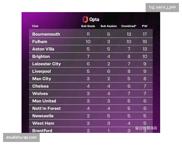 Opta数据证实：英超第四至第十二名仅差4分，创历史最小差距